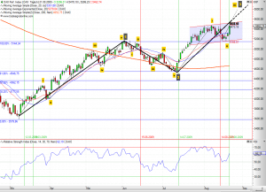 Dax Chartanalyse vom 24.08.09