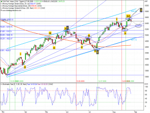 Dax Chartanalyse vom 27.08.09