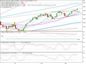 Dax Chartanalyse 16.09.2009