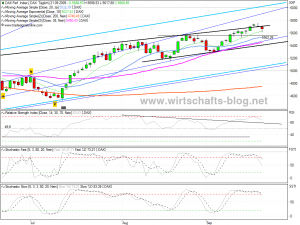 Dax  Chartanalyse vom 21.09.2009