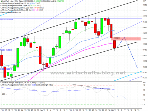 Dax Chartanalyse vom 04.10.2009 - Gap und Short Szenario