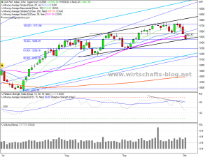 Dax Chartanalyse vom 04.10.2009