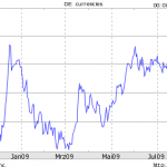 EUR/USD seit November 2008